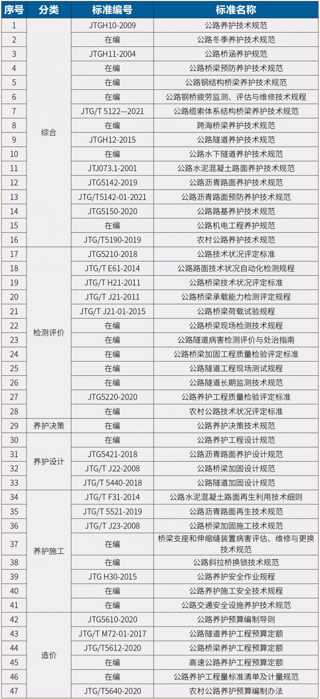 《公路“十四五”发展规划》热点解读(三)